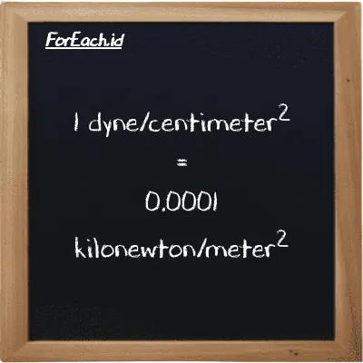 1 dyne/centimeter<sup>2</sup> setara dengan 0.0001 kilonewton/meter<sup>2</sup> (1 dyn/cm<sup>2</sup> setara dengan 0.0001 kN/m<sup>2</sup>)